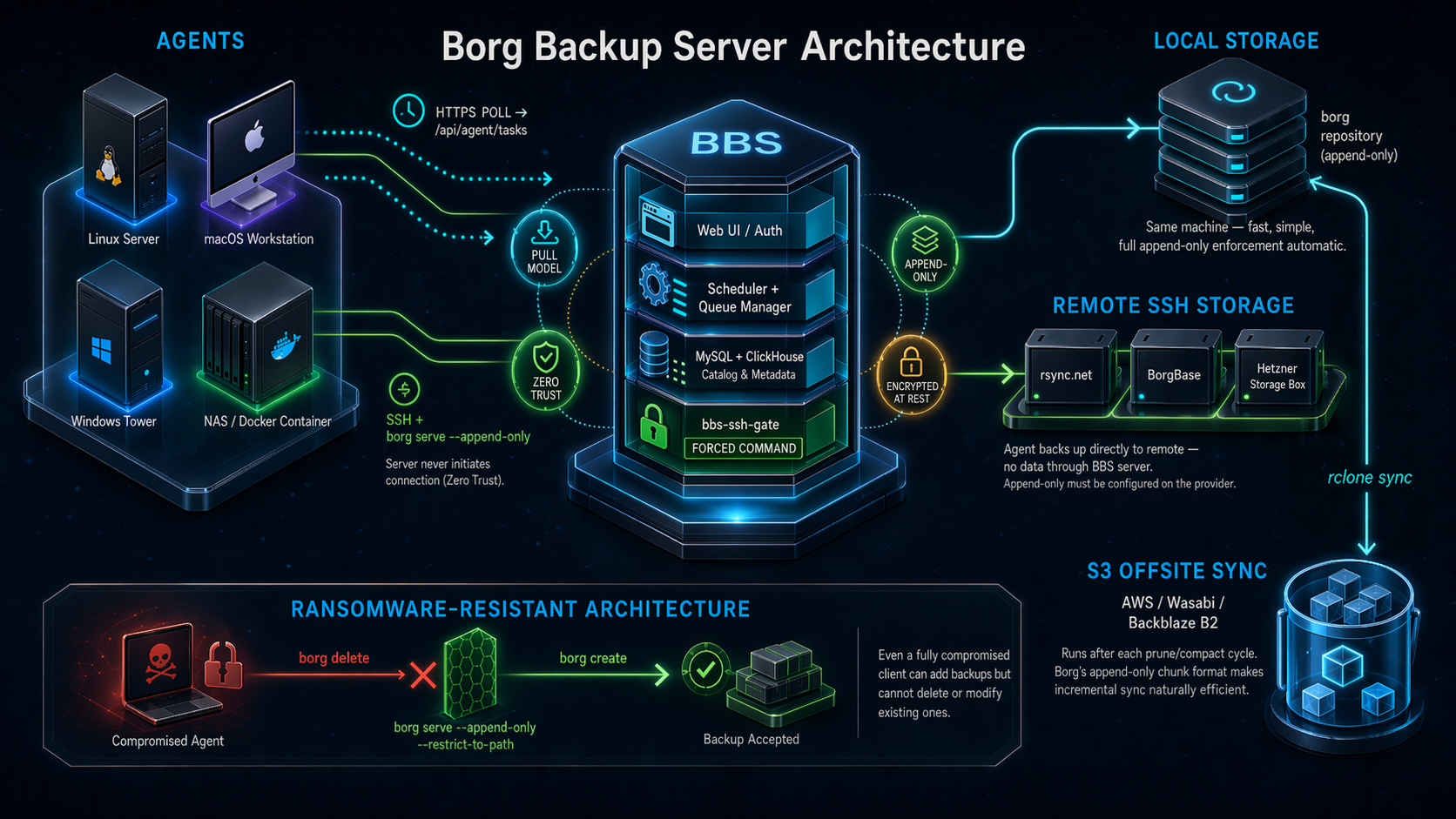 Borg Backup Architecture: Centralized Orchestration, Distributed Storage — showing client machines with Borg agents connecting to the central server via HTTPS polling and SSH backup streams, with S3 offsite sync